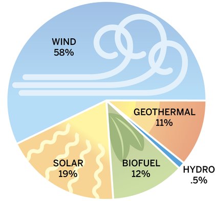 Pie Chart | SimCenter | www.WRSC.org | Visualizing Sustainable Solutions